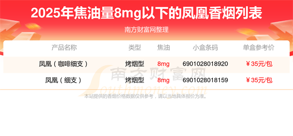 凤凰香烟焦油量8mg以下的烟2025一览