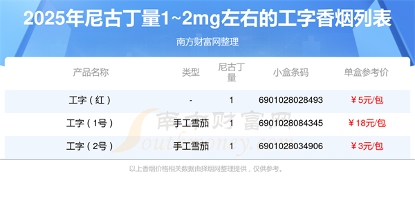 工字香烟尼古丁量1~2mg左右的烟2025列表一览