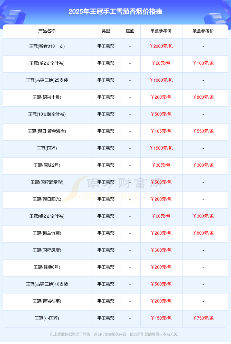 2025年香烟价格，王冠手工雪茄香烟价格一览表