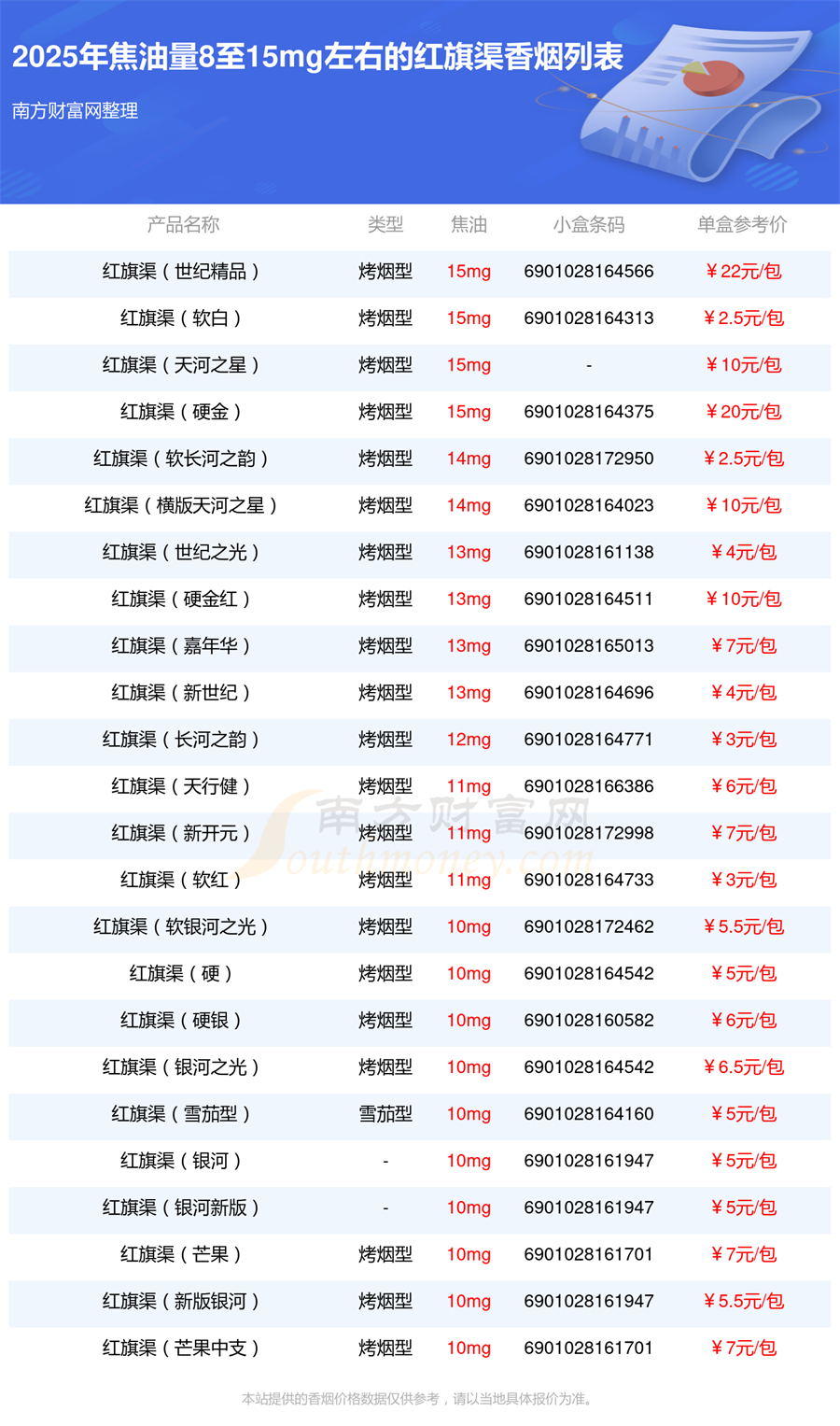 2025红旗渠香烟焦油量8至15mg左右的烟有哪些