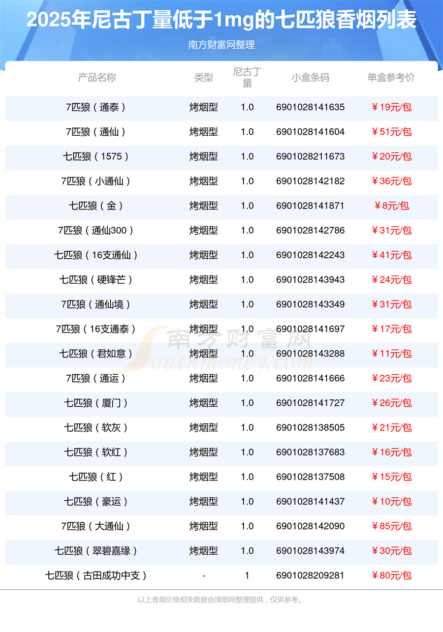 盘点七匹狼香烟尼古丁量低于1mg的烟都有哪些