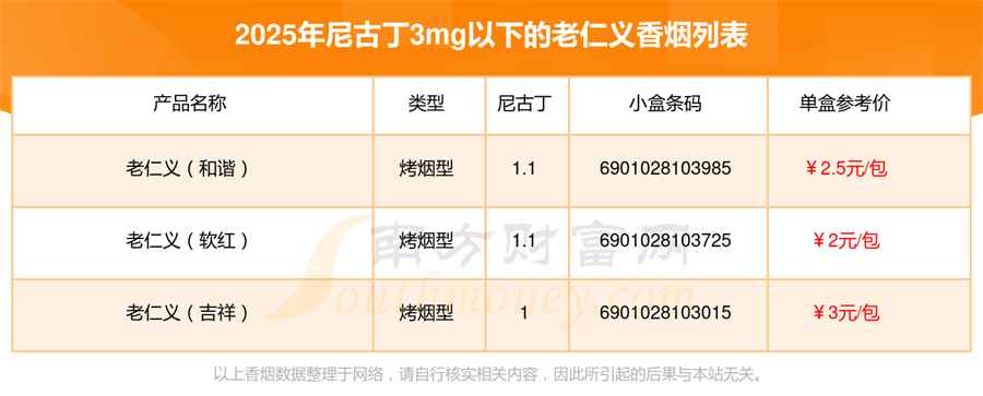 尼古丁3mg以下的老仁义香烟盘点