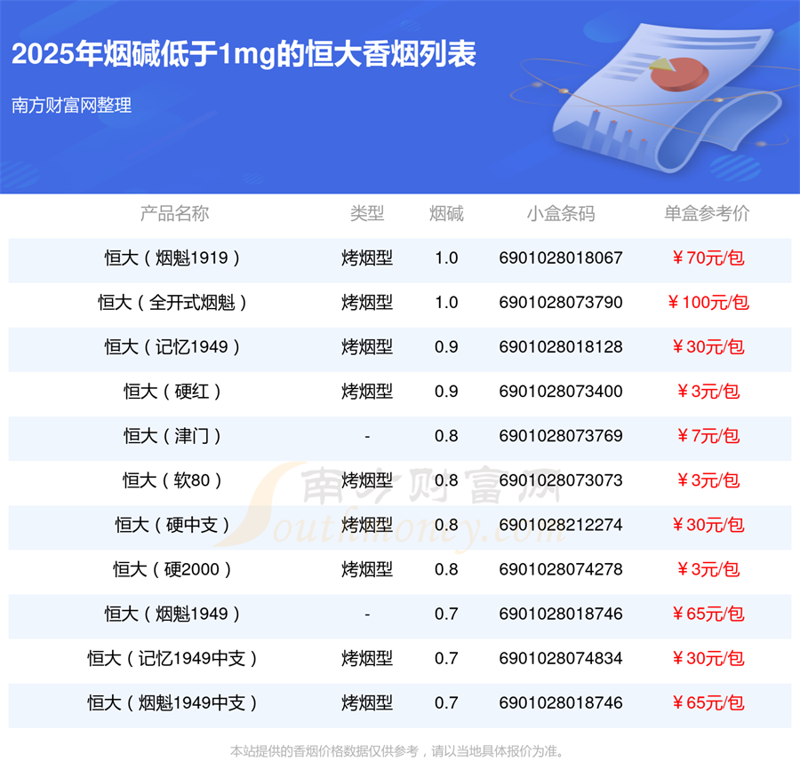 恒大香烟烟碱低于1mg的烟查询一览