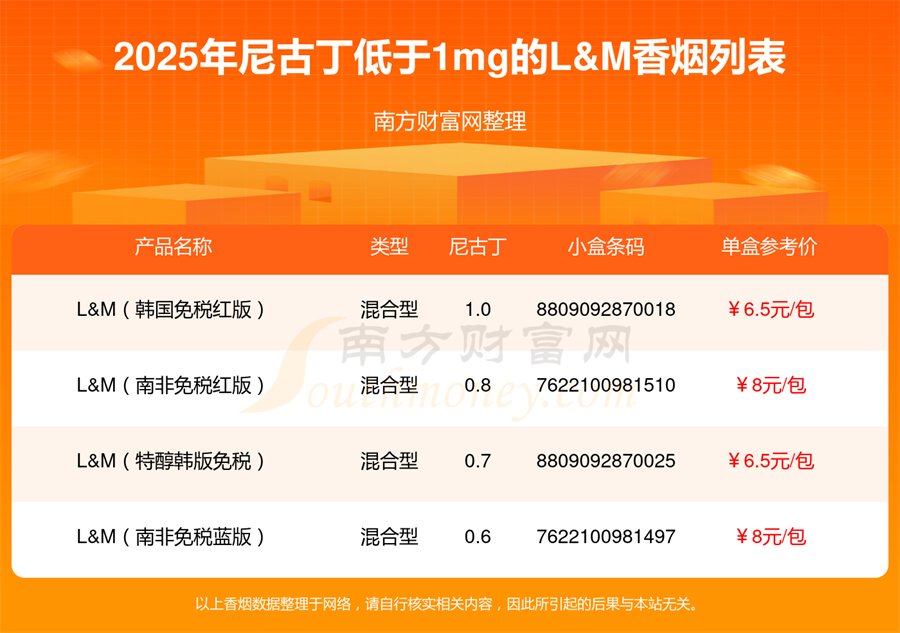 尼古丁低于1mg的L&M香烟盘点
