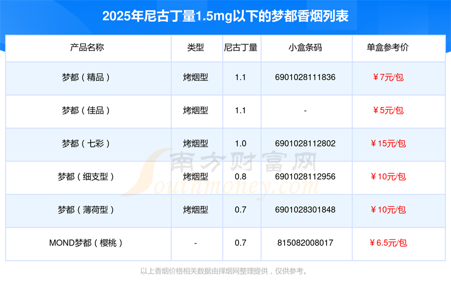 尼古丁量1.5mg以下的梦都香烟有哪些