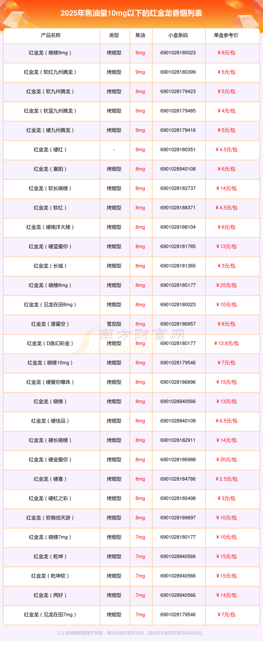 2025红金龙香烟焦油量10mg以下的烟有哪些