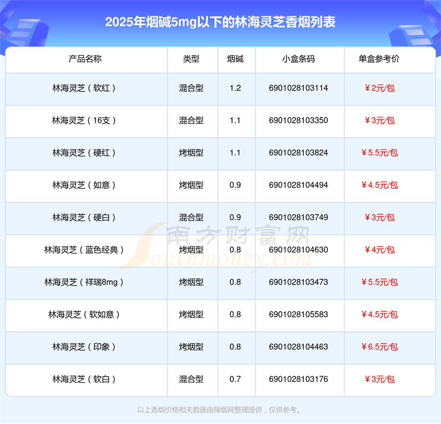 烟碱5mg以下的林海灵芝香烟2025列表一览