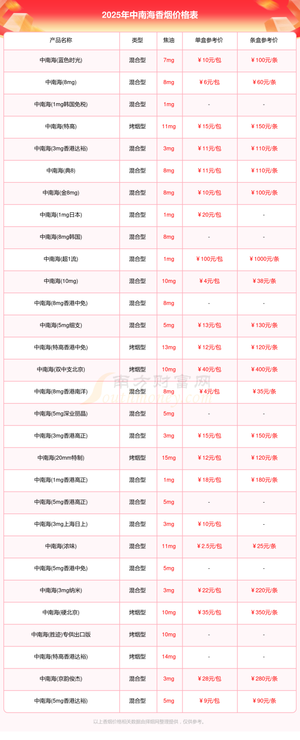 中南海香烟价格列表一览「2025年价格合集」