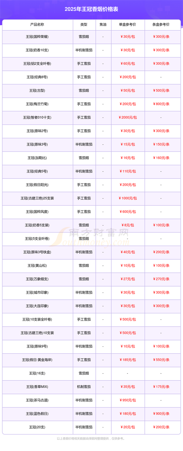 王冠香烟价格多少一包2025王冠烟价格列表