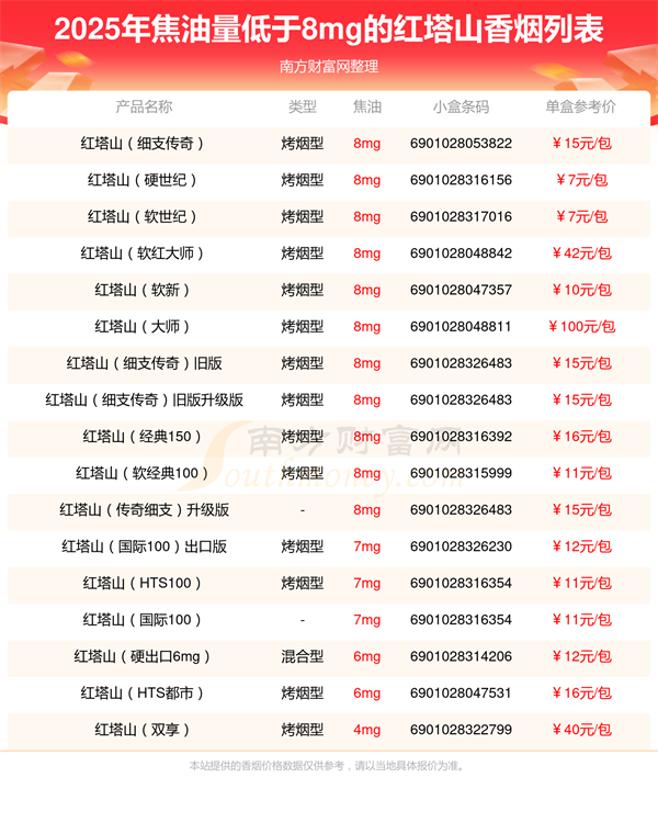 2025年焦油量低于8mg的红塔山香烟查询一览