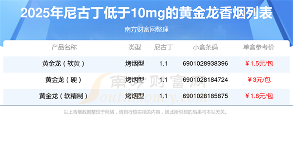 黄金龙香烟尼古丁低于10mg的烟2025查询一览