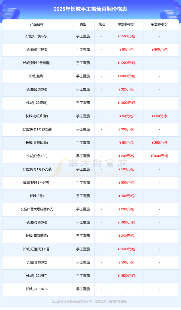 长城手工雪茄香烟价格表查询一览2025