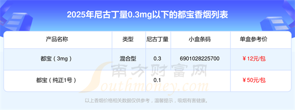 2025都宝香烟尼古丁量0.3mg以下的烟盘点