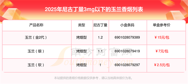 2025玉兰香烟尼古丁量3mg以下的烟查询一览