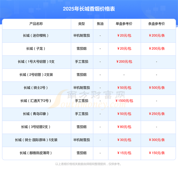 2025年长城硬传奇香烟价格是多少「多少钱一包」