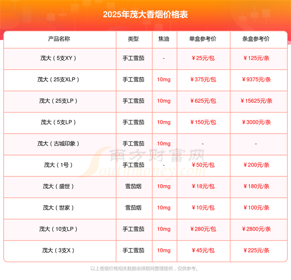 茂大2号香烟价格2025茂大2号多少钱一包