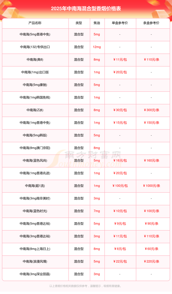 2025所有中南海混合型香烟的价格一览表