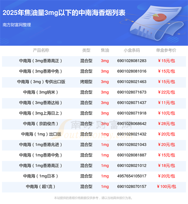 中南海香烟焦油量3mg以下的烟2025一览