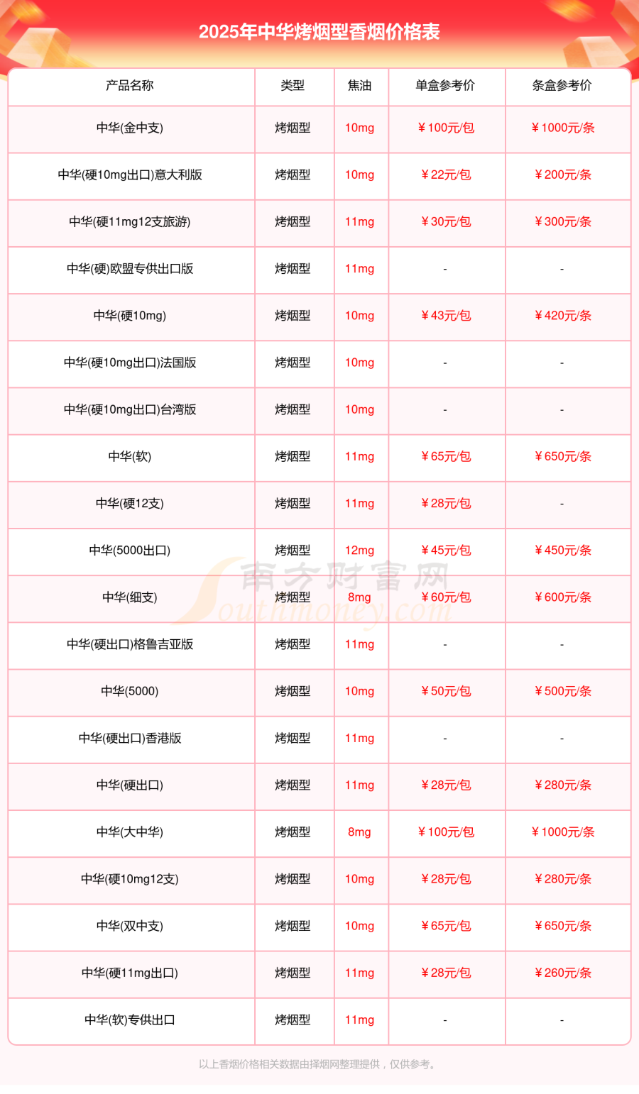 2025年中华烤烟型香烟价格大全一览表「完整版」