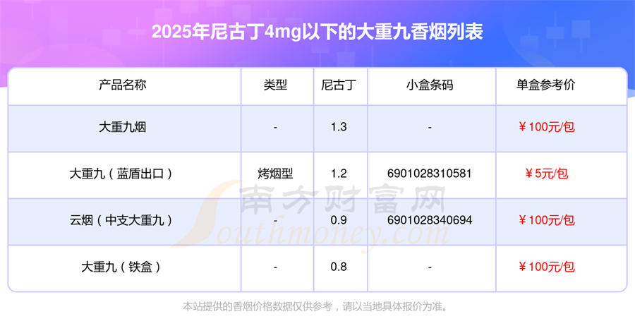 盘点尼古丁4mg以下的大重九香烟都有哪些