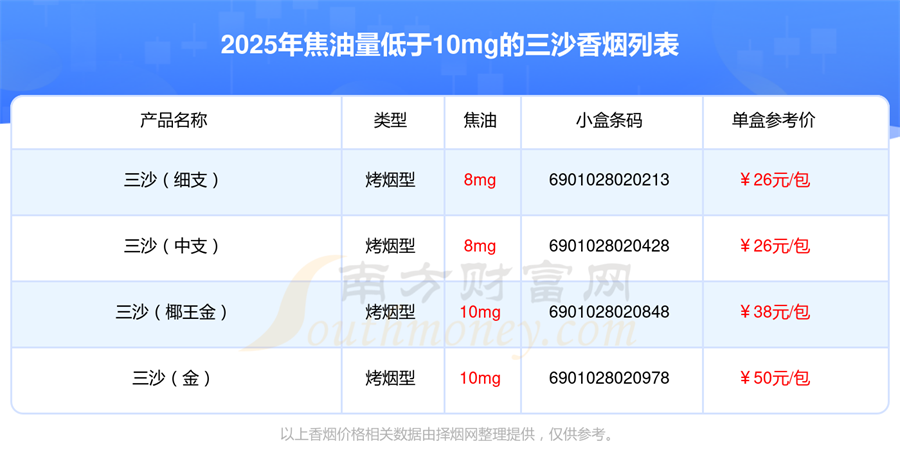 盘点2025三沙香烟焦油量低于10mg的烟列表