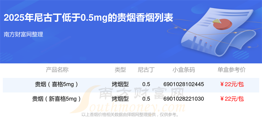 2025贵烟香烟尼古丁低于0.5mg的烟列表一览