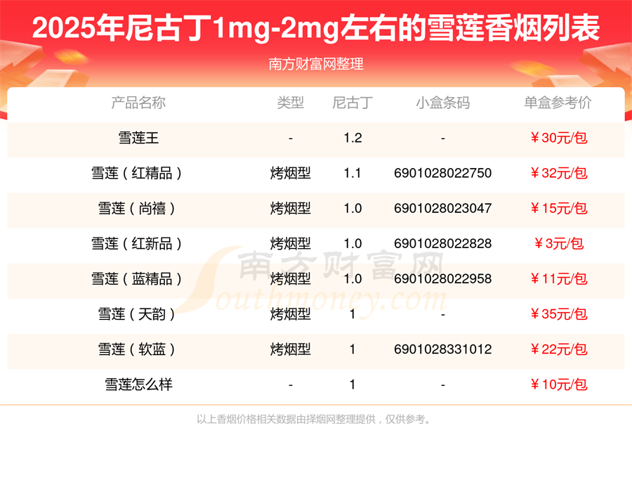 盘点雪莲香烟尼古丁1mg-2mg左右的烟列表