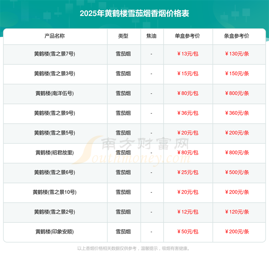 2025年黄鹤楼雪茄烟香烟价格表汇总一览「多少钱一盒」