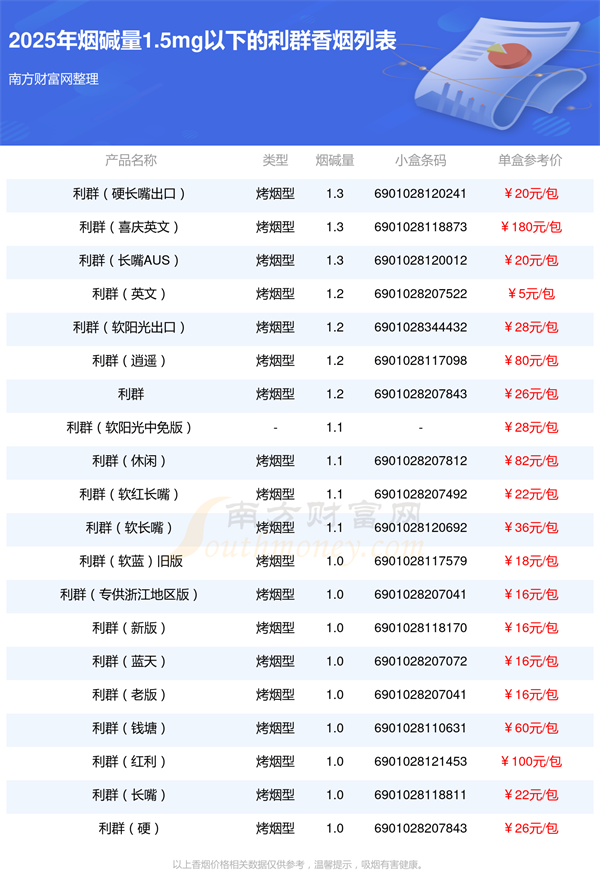 利群香烟烟碱量1.5mg以下的烟都有哪些