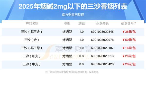 2025年烟碱2mg以下的三沙香烟有哪些