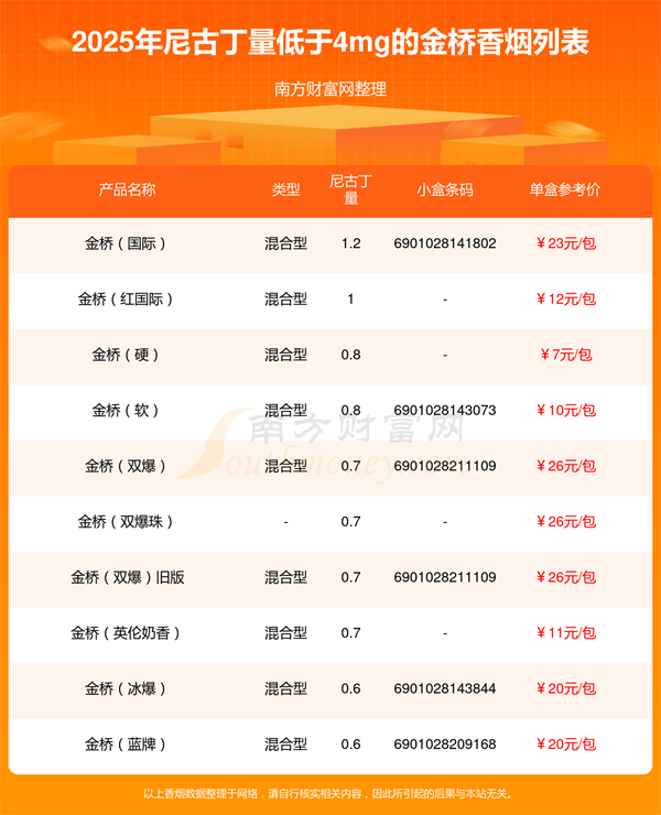 尼古丁量低于4mg的金桥香烟都有哪些「2025年」