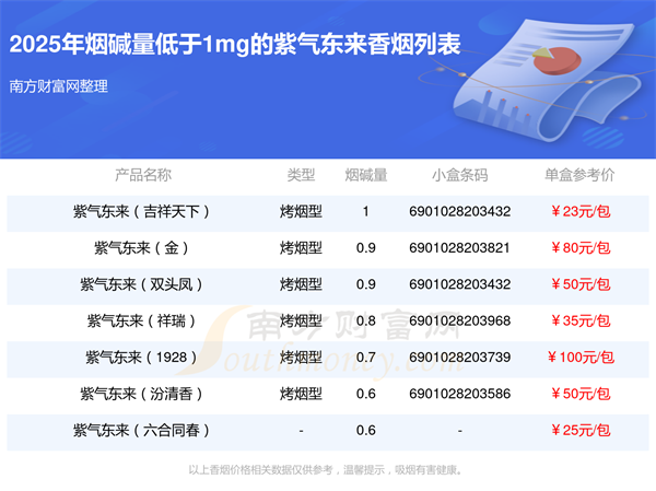 紫气东来香烟烟碱量低于1mg的烟列表一览