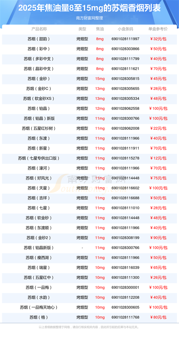 2025年焦油量8至15mg的苏烟香烟有哪些