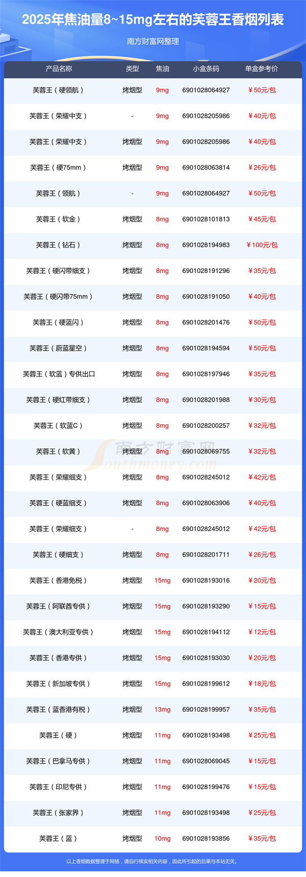 2025年焦油量8~15mg左右的芙蓉王香烟盘点