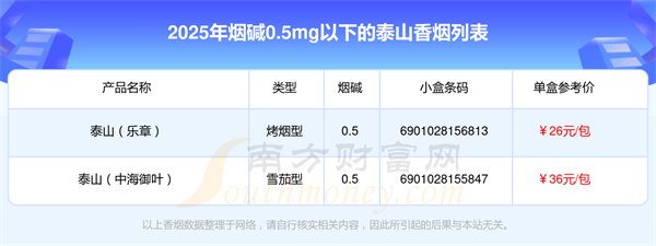 2025泰山香烟价格表，烟碱0.5mg以下的烟列表一览