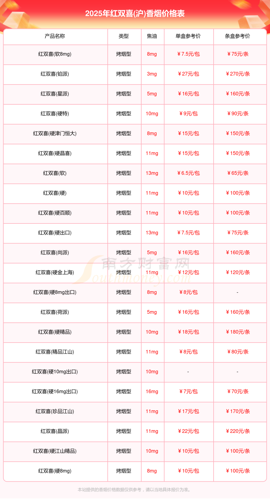 红双喜(沪)香烟价格多少一包2025红双喜(沪)烟价格列表