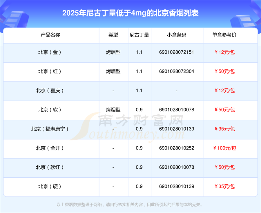 盘点2025北京香烟尼古丁量低于4mg的烟都有哪些