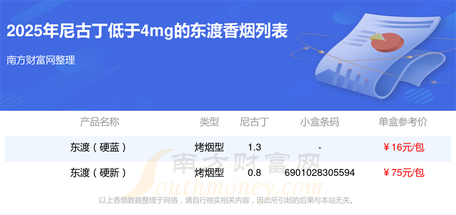 尼古丁低于4mg的东渡香烟都有哪些「2025年」