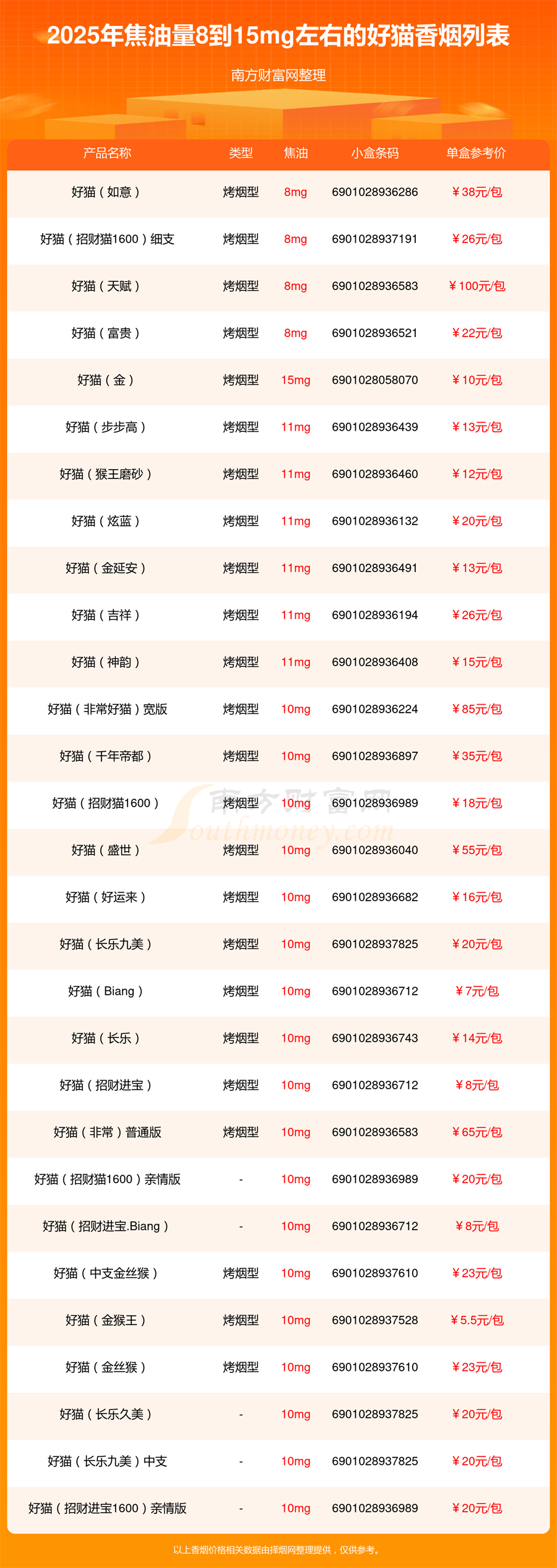 盘点焦油量8到15mg左右的好猫香烟都有哪些