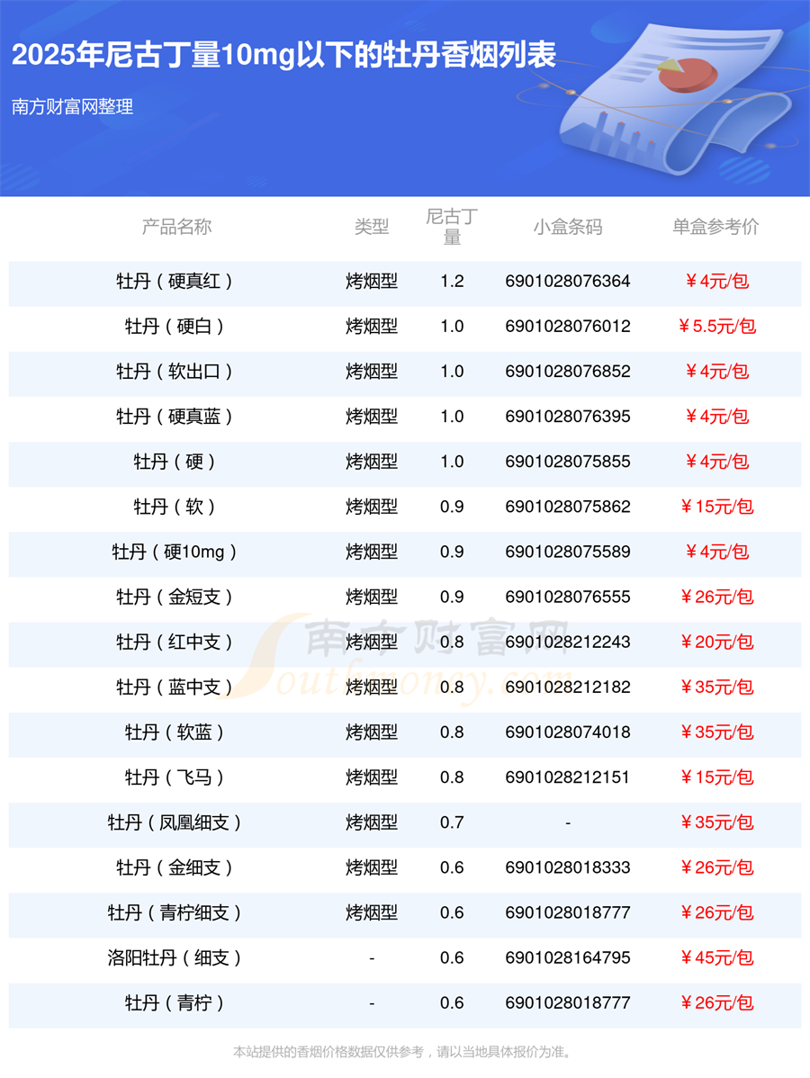 尼古丁量10mg以下的牡丹香烟2025查询一览