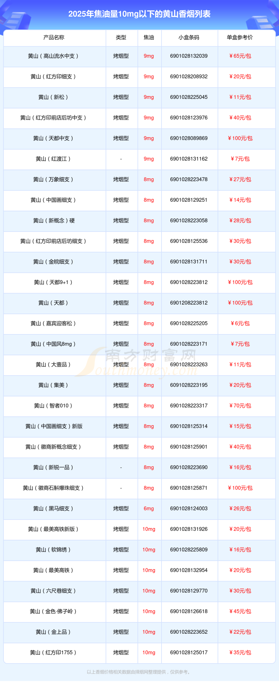 盘点2025黄山香烟焦油量10mg以下的烟列表