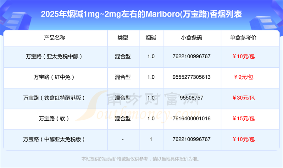 盘点2025年烟碱1mg~2mg左右的Marlboro(万宝路)香烟列表